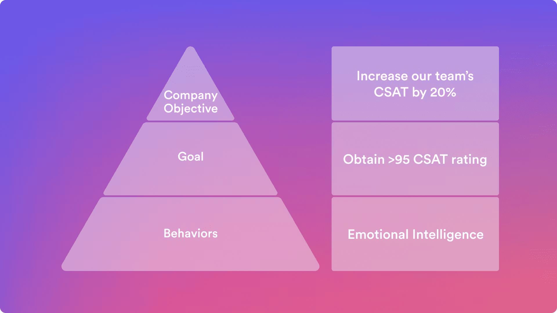 Goal-Based Pyramid Performance Reviews Save Time & Improve Performance