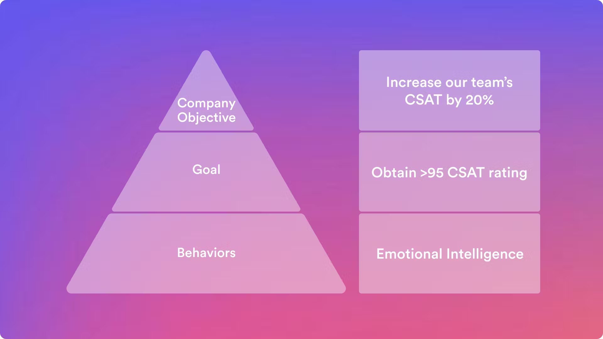 Goal-Based Pyramid Performance Reviews Save Time & Improve Performance